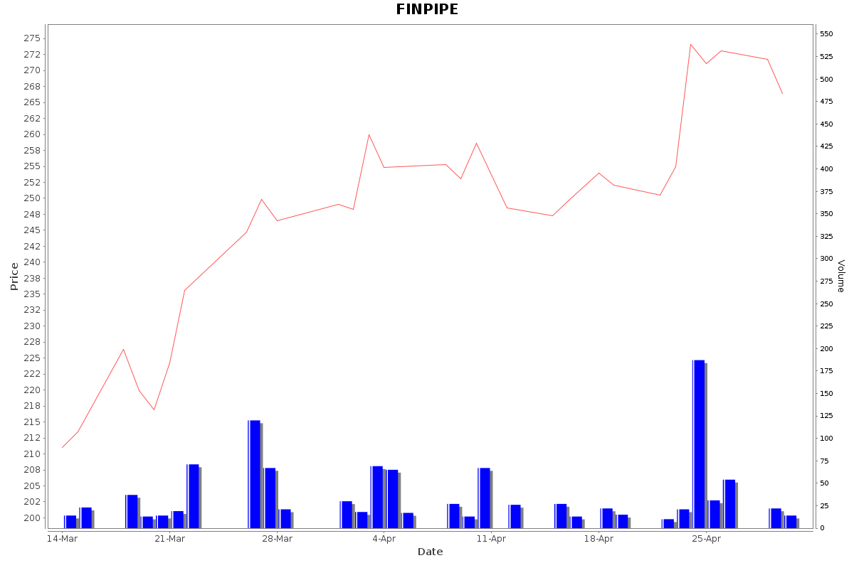 FINPIPE Daily Price Chart NSE Today